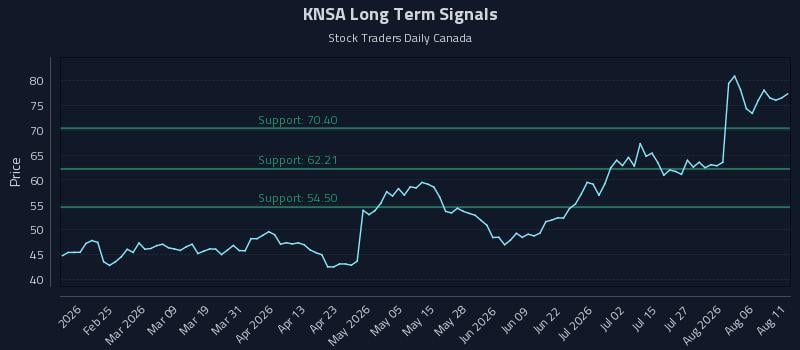 KNSA Long Term Analysis for August 11 2026 KNSA Long Term Analysis for August 11 2026