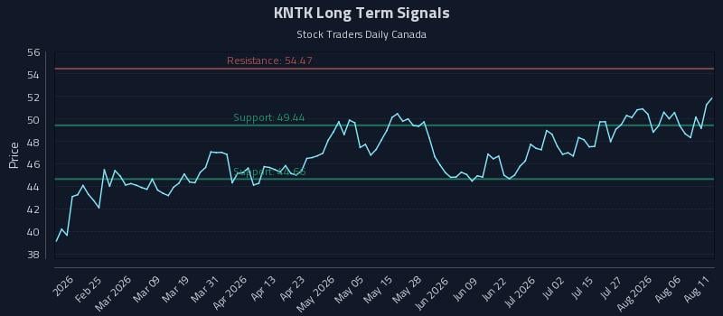 KNTK Long Term Analysis for August 11 2026 KNTK Long Term Analysis for August 11 2026