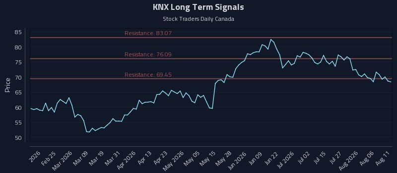 KNX Long Term Analysis for August 11 2026 KNX Long Term Analysis for August 11 2026