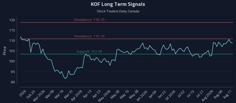 KOF Long Term Analysis for August 11 2026 KOF Long Term Analysis for August 11 2026