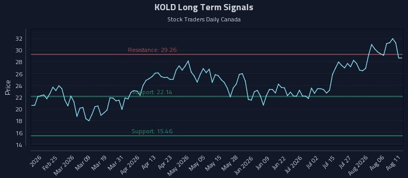 KOLD Long Term Analysis for August 11 2026 KOLD Long Term Analysis for August 11 2026
