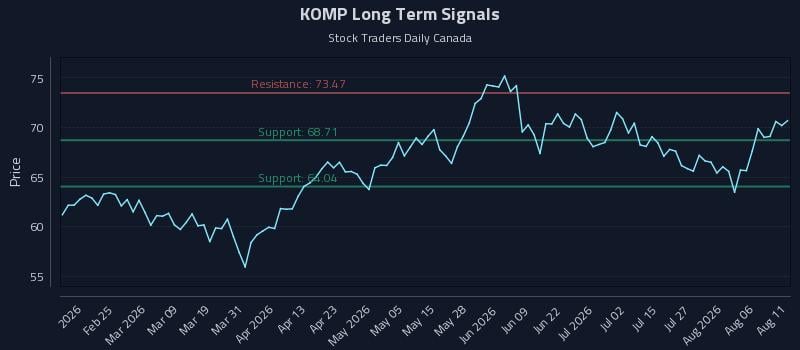 KOMP Long Term Analysis for August 11 2026