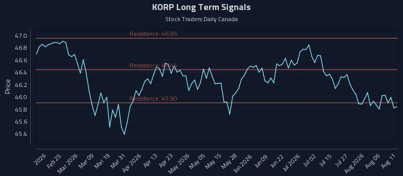 KORP Long Term Analysis for August 11 2026 KORP Long Term Analysis for August 11 2026