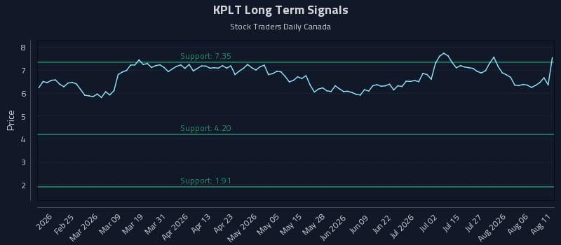 KPLT Long Term Analysis for August 11 2026