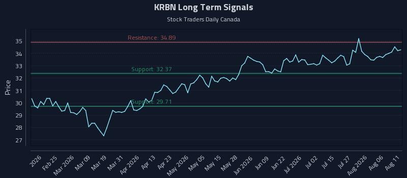 KRBN Long Term Analysis for August 11 2026 KRBN Long Term Analysis for August 11 2026