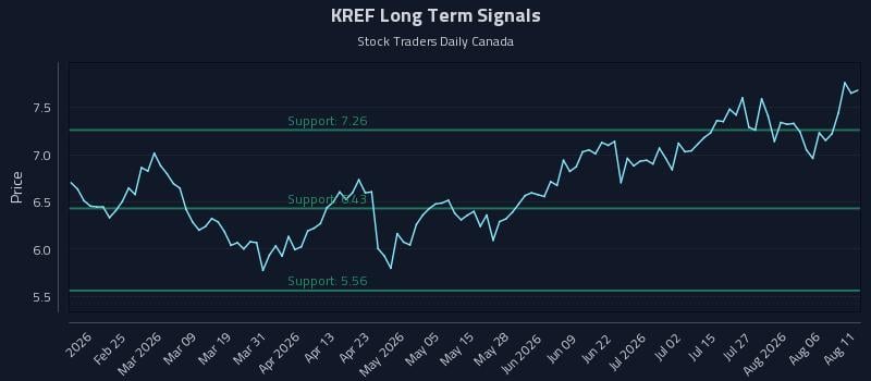 KREF Long Term Analysis for August 11 2026 KREF Long Term Analysis for August 11 2026