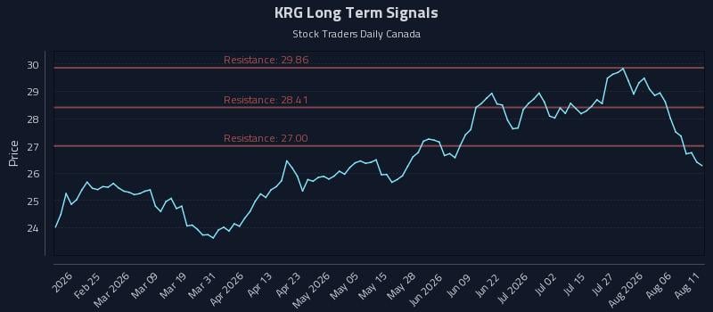 KRG Long Term Analysis for August 11 2026 KRG Long Term Analysis for August 11 2026