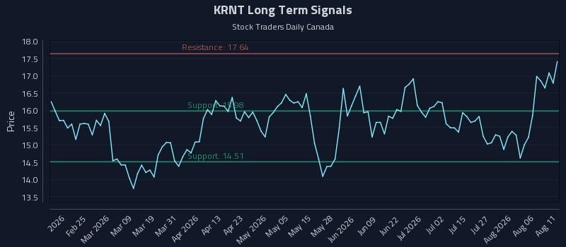 KRNT Long Term Analysis for August 11 2026 KRNT Long Term Analysis for August 11 2026