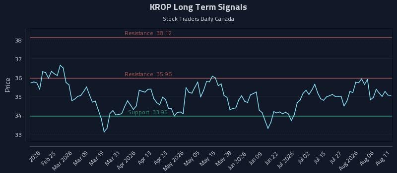 KROP Long Term Analysis for August 11 2026 KROP Long Term Analysis for August 11 2026