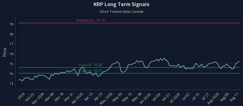 KRP Long Term Analysis for August 11 2026 KRP Long Term Analysis for August 11 2026