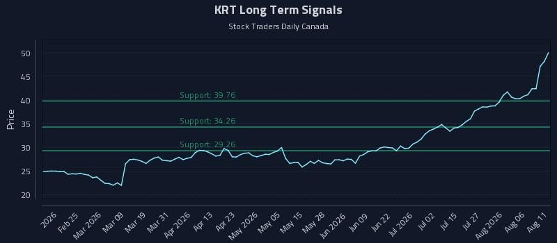 KRT Long Term Analysis for August 11 2026 KRT Long Term Analysis for August 11 2026