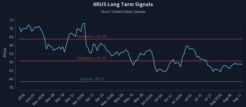KRUS Long Term Analysis for August 11 2026 KRUS Long Term Analysis for August 11 2026