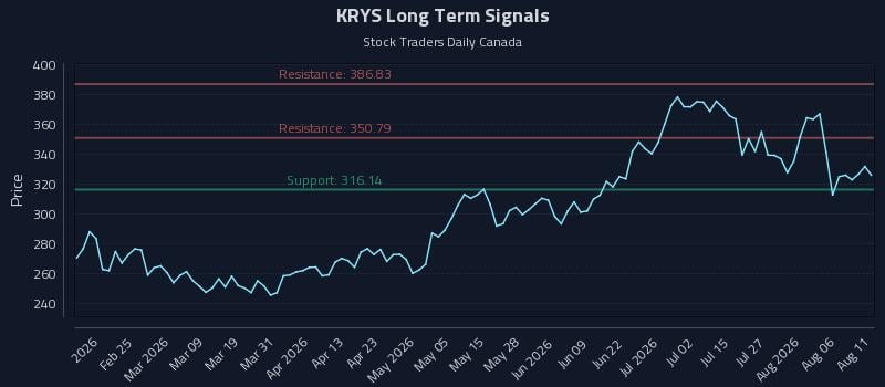 KRYS Long Term Analysis for August 11 2026 KRYS Long Term Analysis for August 11 2026