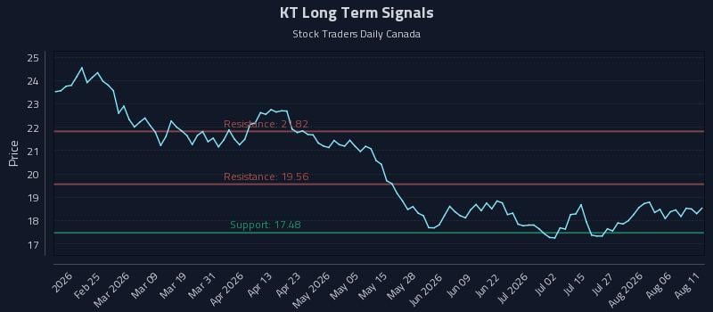 KT Long Term Analysis for August 11 2026