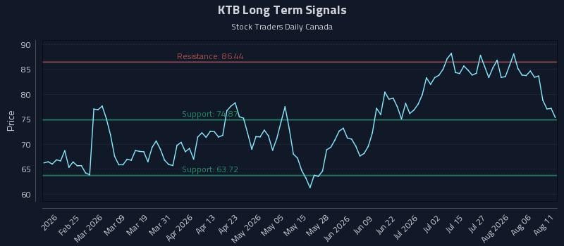KTB Long Term Analysis for August 11 2026