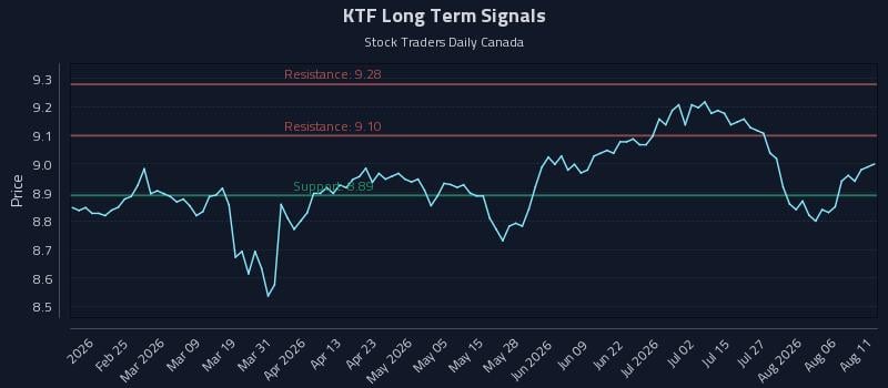 KTF Long Term Analysis for August 11 2026 KTF Long Term Analysis for August 11 2026