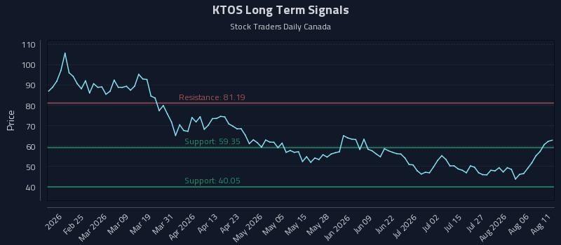 KTOS Long Term Analysis for August 11 2026 KTOS Long Term Analysis for August 11 2026