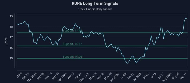 KURE Long Term Analysis for August 11 2026 KURE Long Term Analysis for August 11 2026