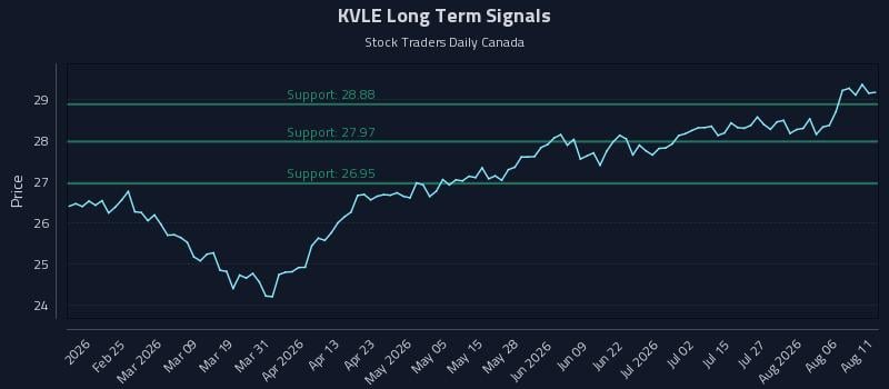 KVLE Long Term Analysis for August 11 2026 KVLE Long Term Analysis for August 11 2026