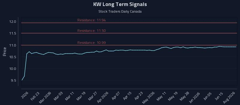 KW Long Term Analysis for August 11 2026 KW Long Term Analysis for August 11 2026