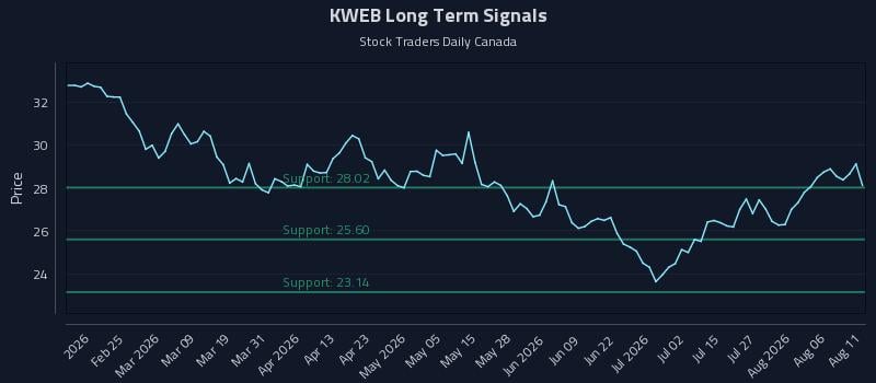 KWEB Long Term Analysis for August 11 2026 KWEB Long Term Analysis for August 11 2026