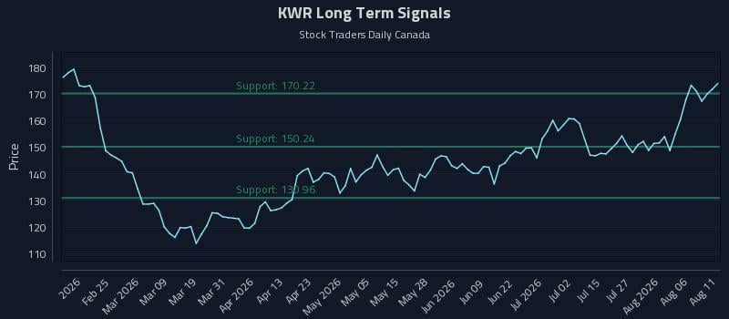 KWR Long Term Analysis for August 11 2026 KWR Long Term Analysis for August 11 2026