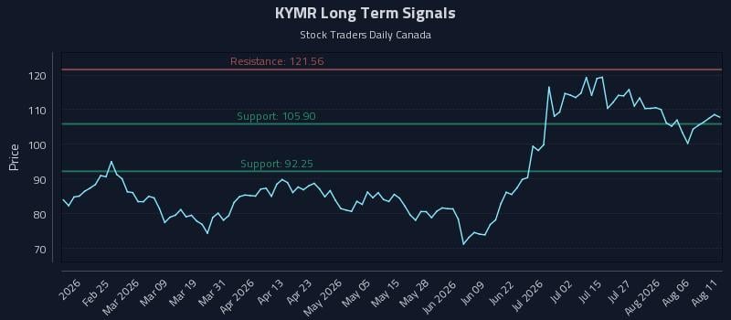 KYMR Long Term Analysis for August 11 2026 KYMR Long Term Analysis for August 11 2026