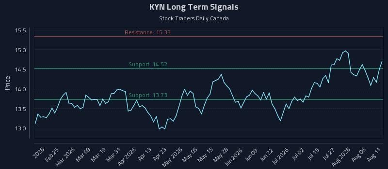 KYN Long Term Analysis for August 11 2026 KYN Long Term Analysis for August 11 2026