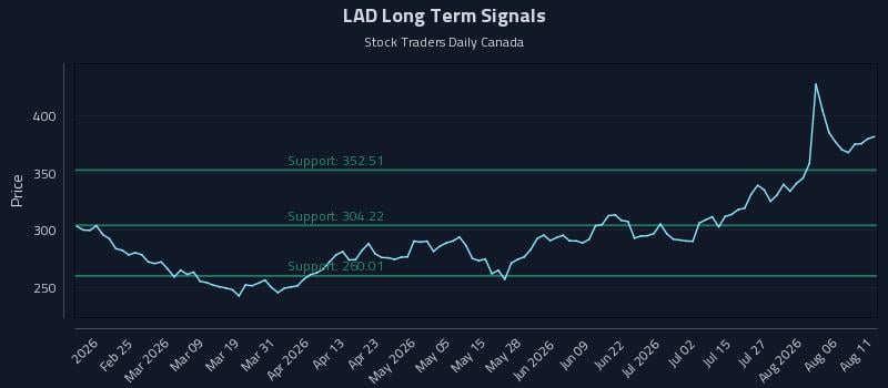 LAD Long Term Analysis for August 11 2026