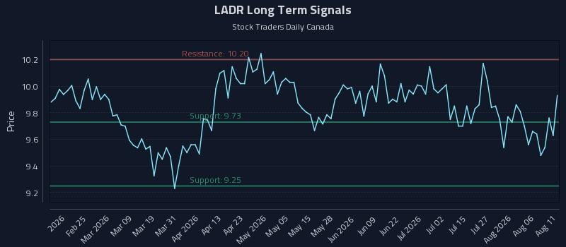 LADR Long Term Analysis for August 11 2026