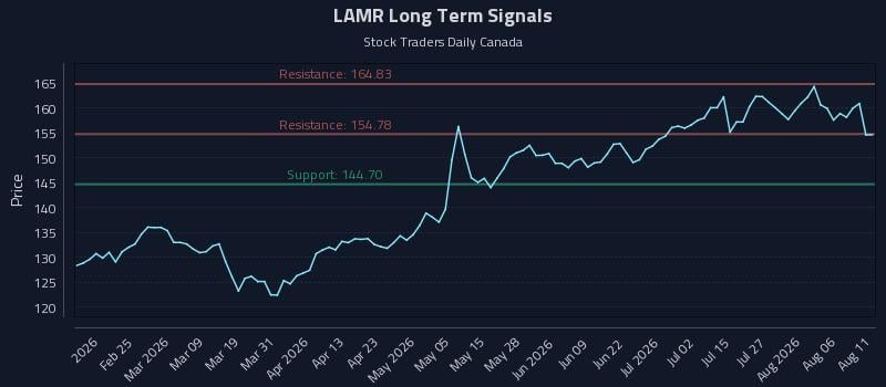 LAMR Long Term Analysis for August 11 2026 LAMR Long Term Analysis for August 11 2026