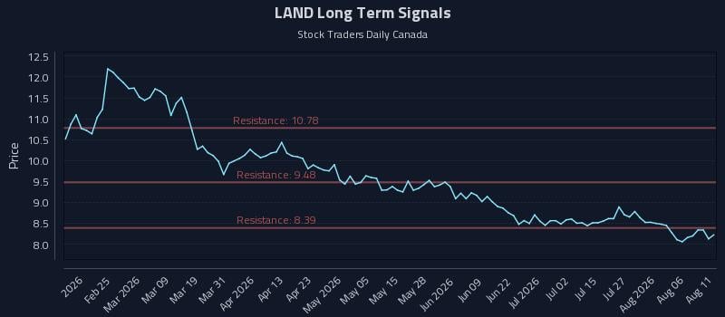 LAND Long Term Analysis for August 11 2026 LAND Long Term Analysis for August 11 2026