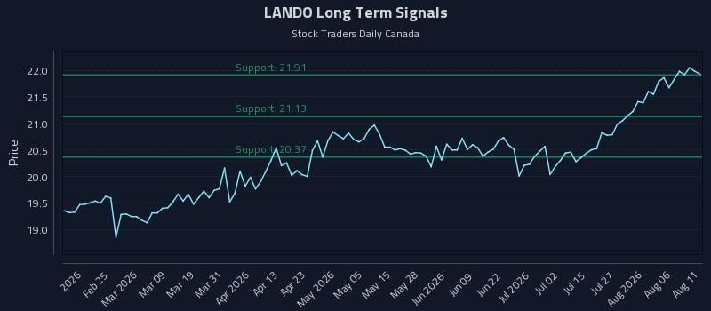 LANDO Long Term Analysis for August 11 2026 LANDO Long Term Analysis for August 11 2026