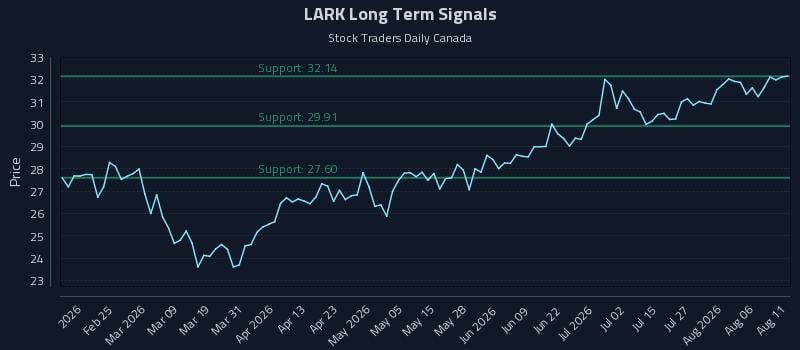 LARK Long Term Analysis for August 11 2026 LARK Long Term Analysis for August 11 2026