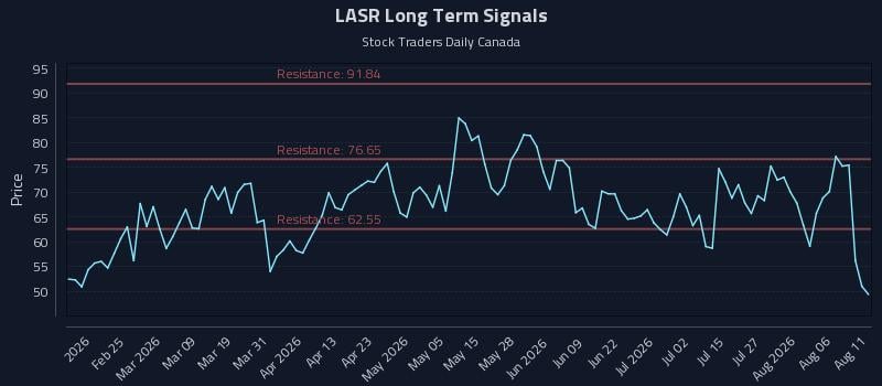 LASR Long Term Analysis for August 11 2026 LASR Long Term Analysis for August 11 2026