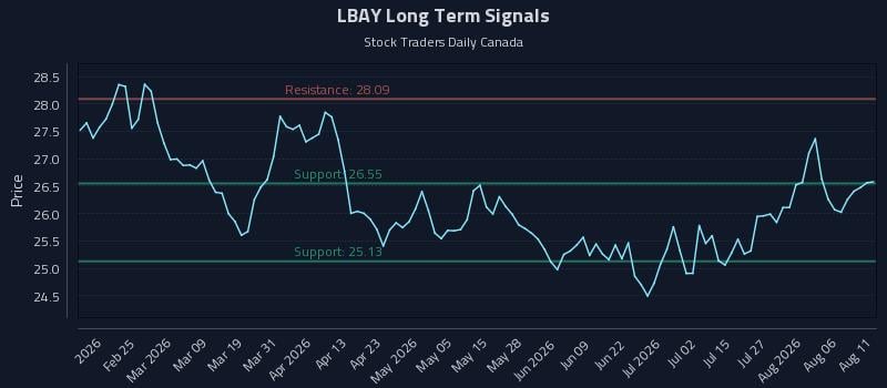 LBAY Long Term Analysis for August 11 2026