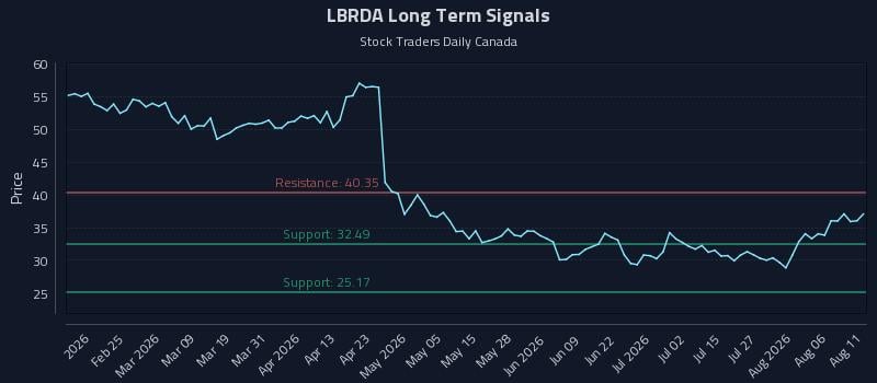LBRDA Long Term Analysis for August 11 2026 LBRDA Long Term Analysis for August 11 2026