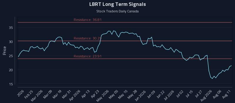 LBRT Long Term Analysis for August 11 2026