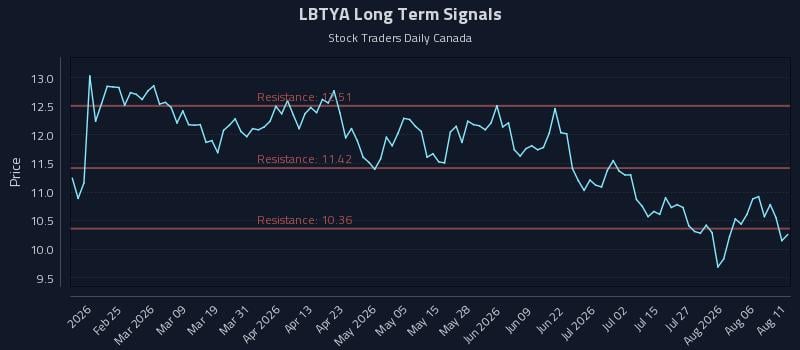 LBTYA Long Term Analysis for August 11 2026 LBTYA Long Term Analysis for August 11 2026
