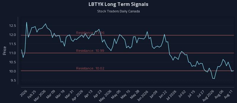 LBTYK Long Term Analysis for August 11 2026 LBTYK Long Term Analysis for August 11 2026