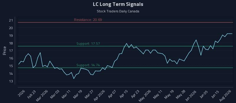 LC Long Term Analysis for August 11 2026 LC Long Term Analysis for August 11 2026