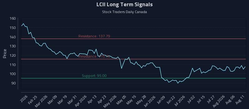 LCII Long Term Analysis for August 11 2026 LCII Long Term Analysis for August 11 2026