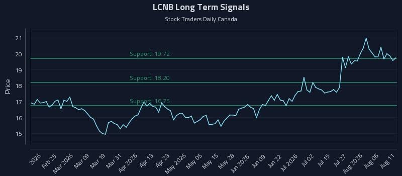 LCNB Long Term Analysis for August 11 2026