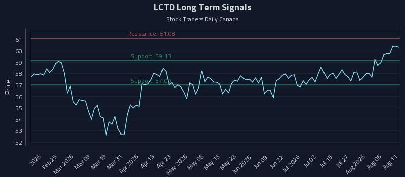 LCTD Long Term Analysis for August 11 2026 LCTD Long Term Analysis for August 11 2026