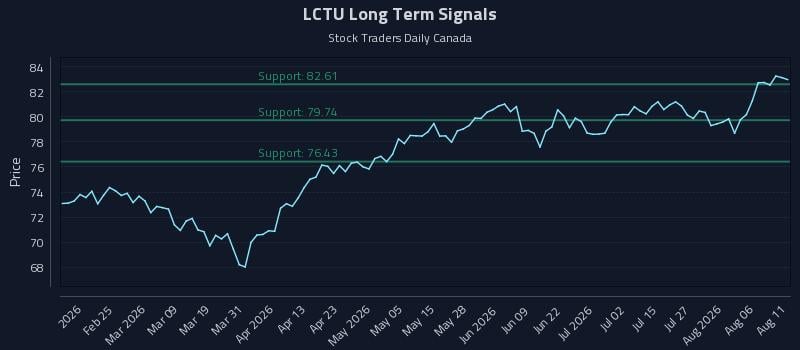 LCTU Long Term Analysis for August 11 2026 LCTU Long Term Analysis for August 11 2026