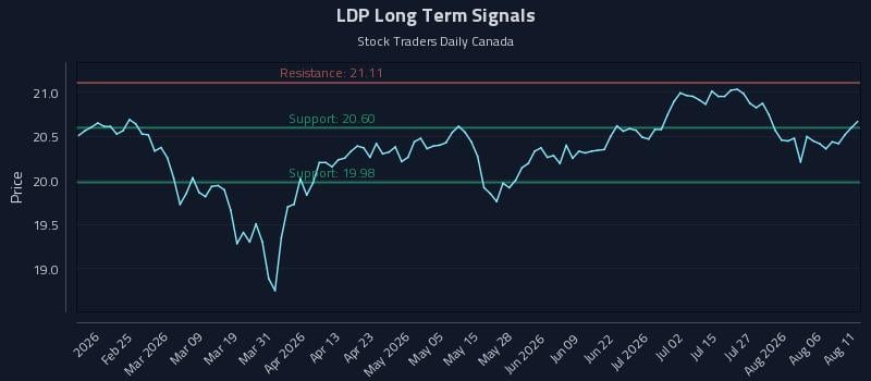 LDP Long Term Analysis for August 11 2026 LDP Long Term Analysis for August 11 2026