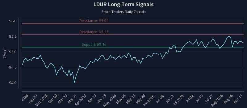 LDUR Long Term Analysis for August 11 2026