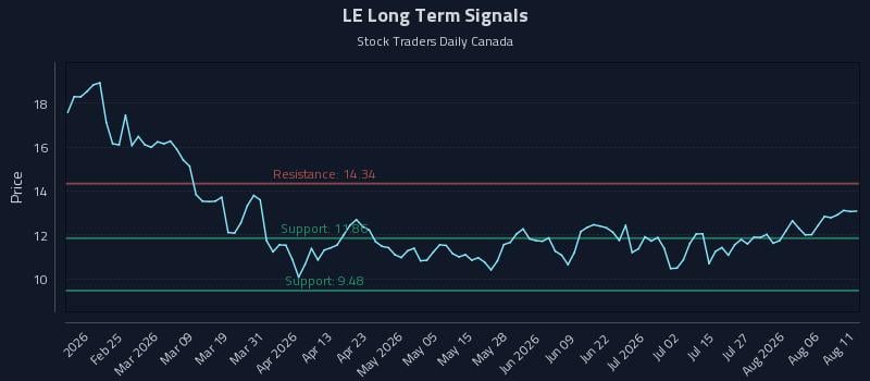 LE Long Term Analysis for August 11 2026 LE Long Term Analysis for August 11 2026