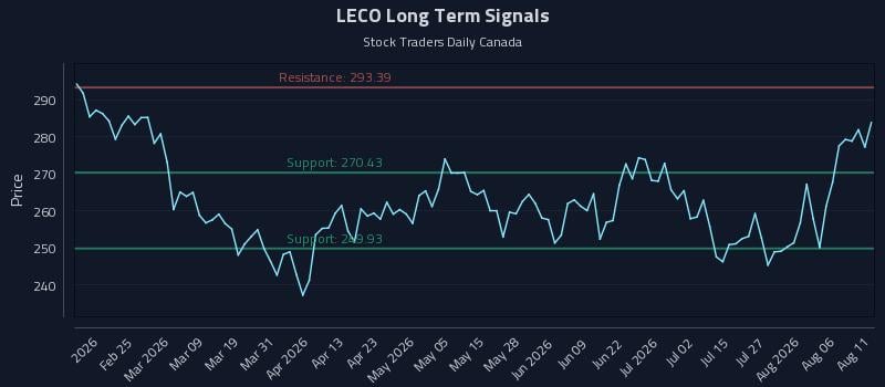 LECO Long Term Analysis for August 11 2026 LECO Long Term Analysis for August 11 2026