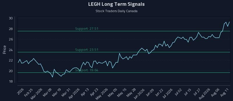 LEGH Long Term Analysis for August 11 2026 LEGH Long Term Analysis for August 11 2026